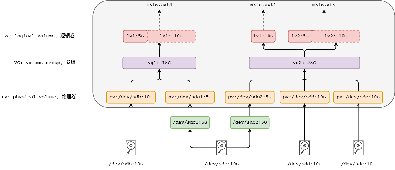 lvm