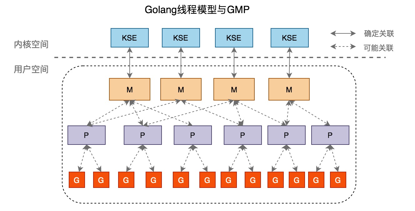 Go线程模型与GMP